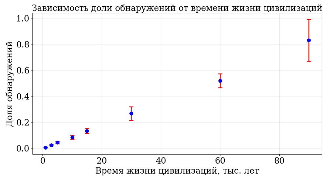 Симуляция парадокса Ферми - 11 Симуляция парадокса Ферми - 11