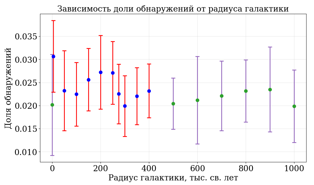 Симуляция парадокса Ферми - 12 Симуляция парадокса Ферми - 12