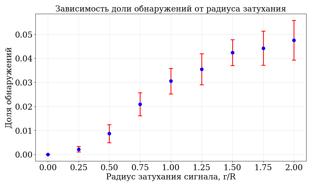 Симуляция парадокса Ферми - 13 Симуляция парадокса Ферми - 13