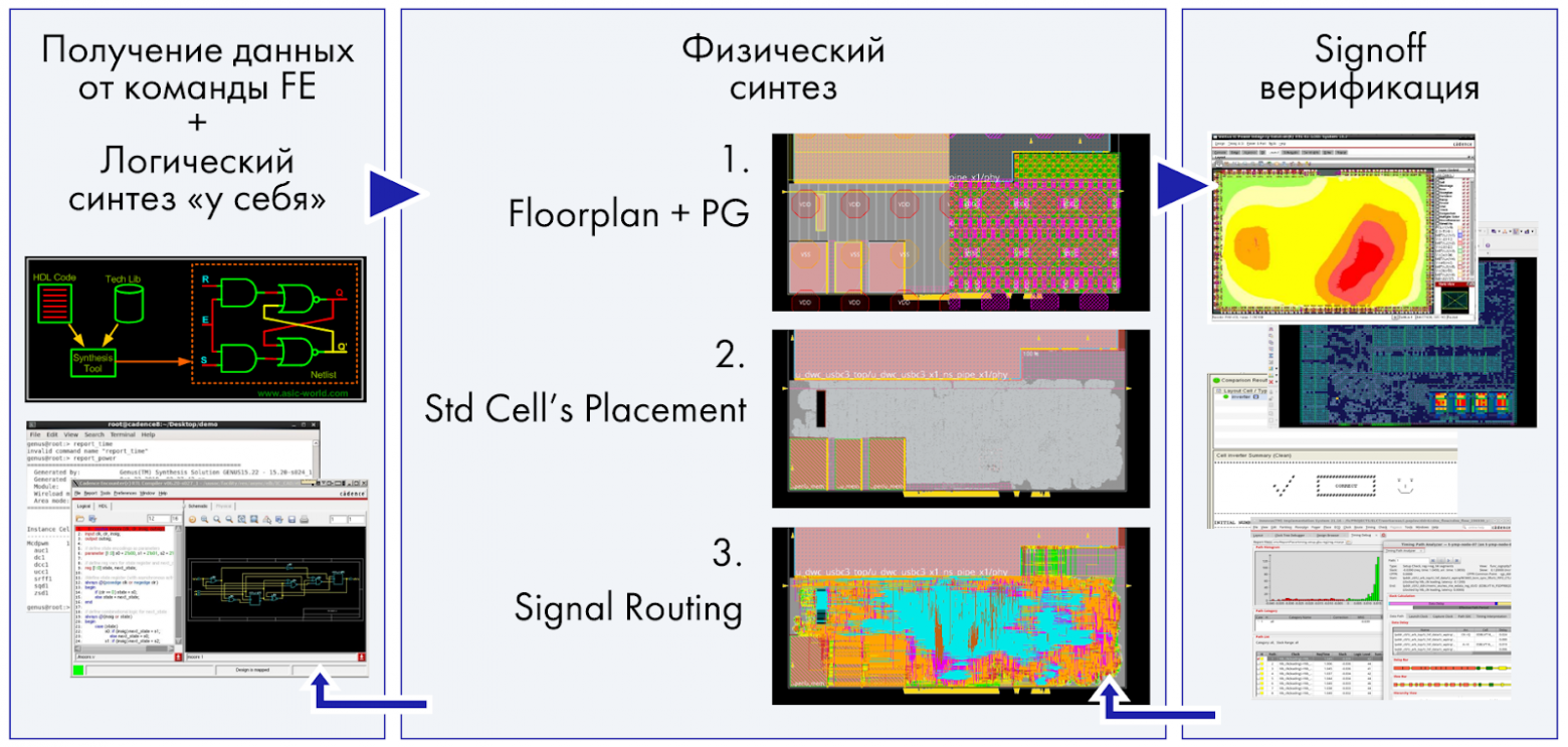 Маршрут физического синтеза 