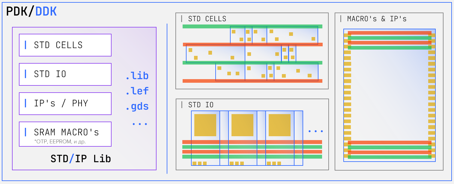 Состав библиотеки для цифрового проектирования