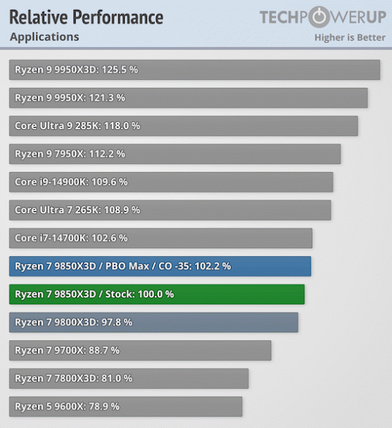 Ryzen 7 9850X3D — новый король среди игровых процессоров, но в обычных приложениях он не блистает, что наглядно показывают большие тесты - 2 Ryzen 7 9850X3D — новый король среди игровых процессоров, но в обычных приложениях он не блистает, что наглядно показывают большие тесты