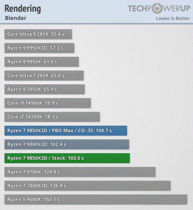 Ryzen 7 9850X3D — новый король среди игровых процессоров, но в обычных приложениях он не блистает, что наглядно показывают большие тесты - 3 Ryzen 7 9850X3D — новый король среди игровых процессоров, но в обычных приложениях он не блистает, что наглядно показывают большие тесты