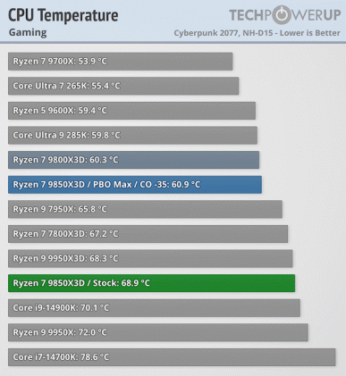 Ryzen 7 9850X3D — новый король среди игровых процессоров, но в обычных приложениях он не блистает, что наглядно показывают большие тесты - 6 Ryzen 7 9850X3D — новый король среди игровых процессоров, но в обычных приложениях он не блистает, что наглядно показывают большие тесты