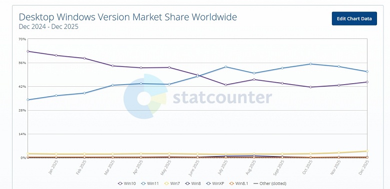 Windows 10 и даже Windows 7 снова начали набирать популярность. Доля этих ОС растёт последние два месяца 
