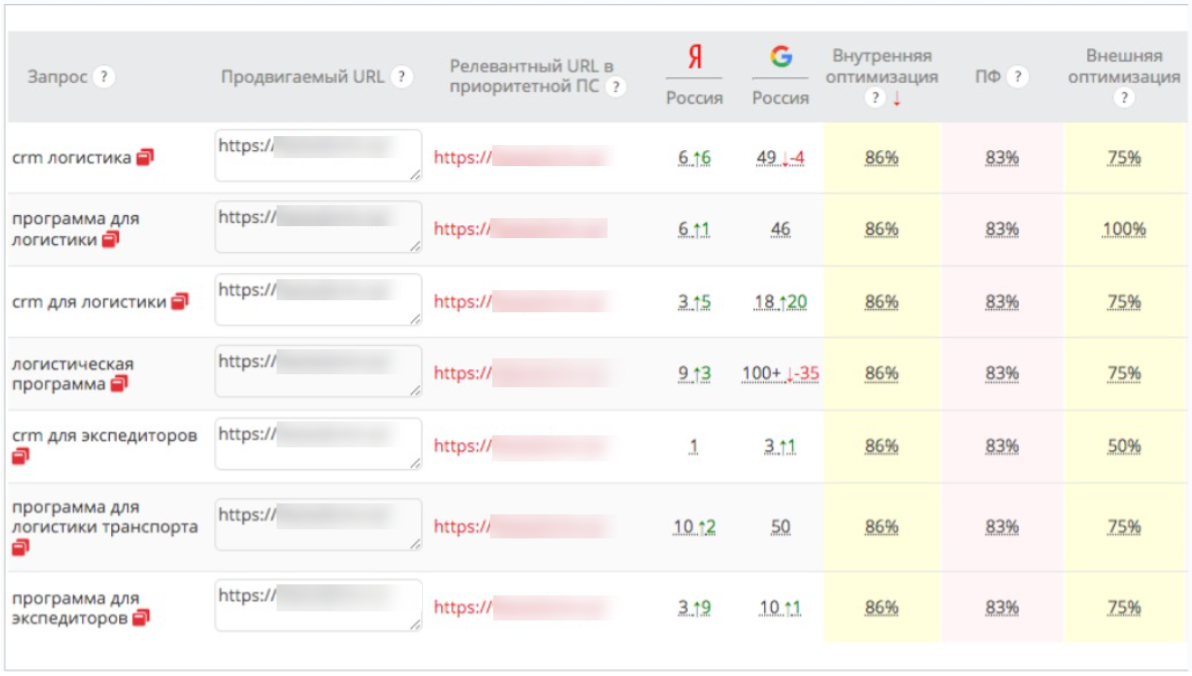 Коммерческие фразы на продвигаемом проекте c привязкой к показателям оптимизации.