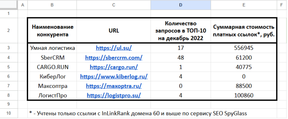 Первичный анализ видимости конкурентов и стоимости их обратных ссылок.