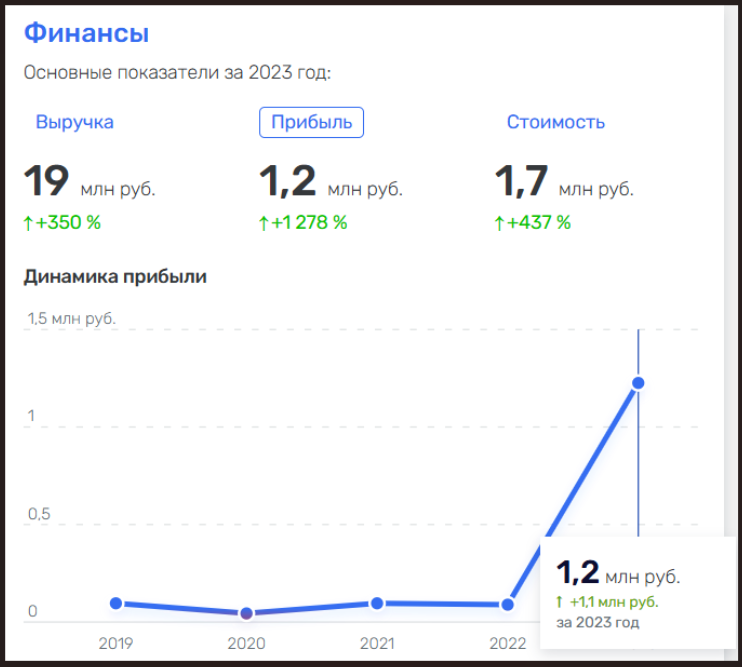 Как поднять органический трафик B2B-SaaS на 6756%, а прибыль компании — на 1278% за год - 20