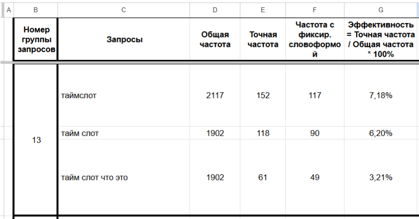 Расширение семантического ядра посредством информационного трафика для B2B продукта.
