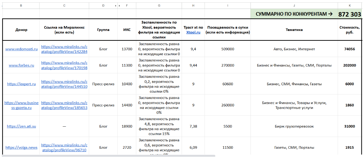 Анализ ссылочной массы конкурентов с указанием стоимости получения ссылок.
