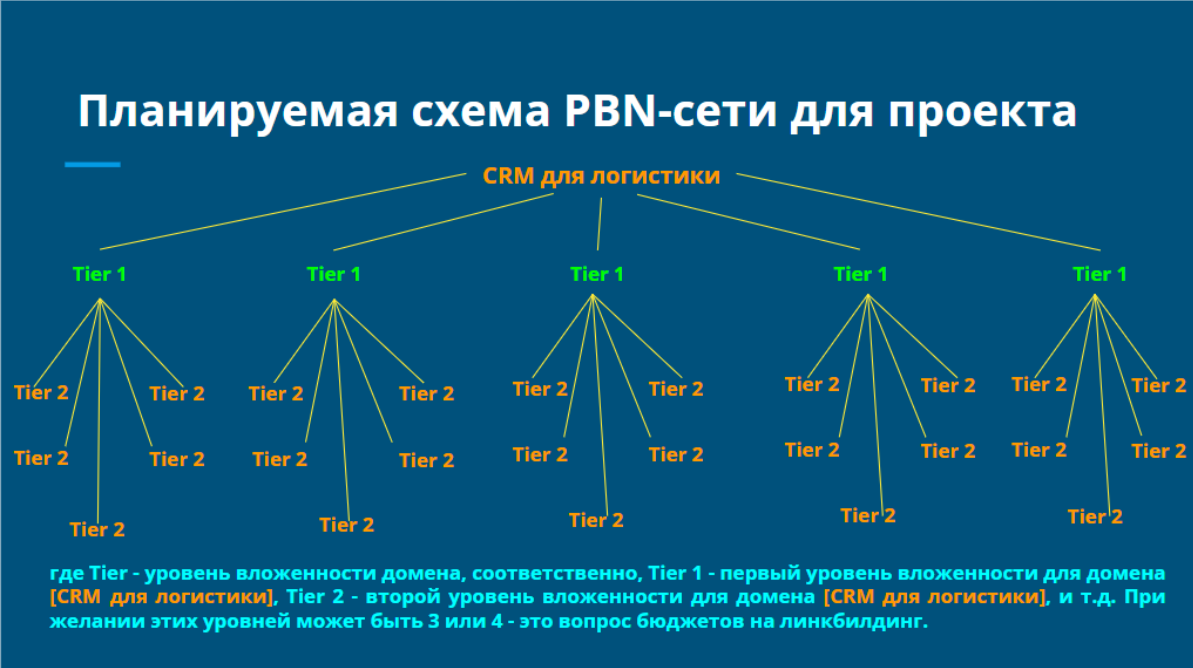 Схема укрепления ссылок на проекте, где tier - уровень вложенности ссылки по отношению к CRM.