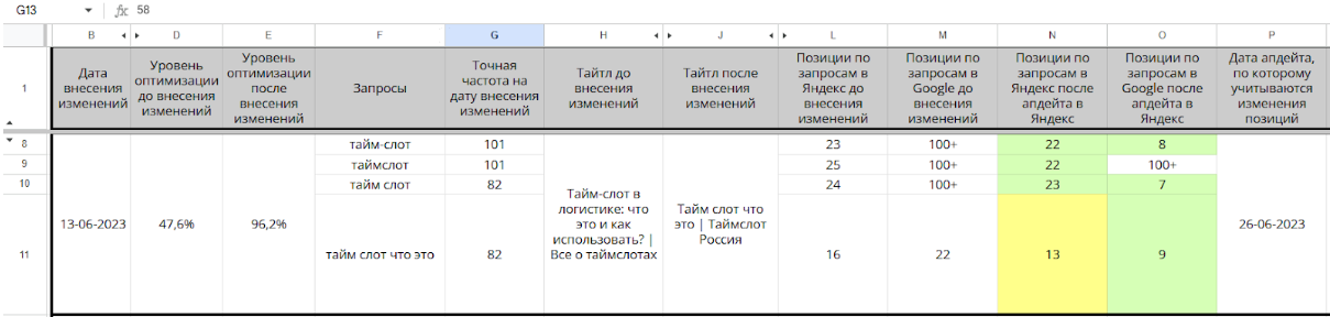 Динамика позиций после апдейта в поисковой системе Яндекс.