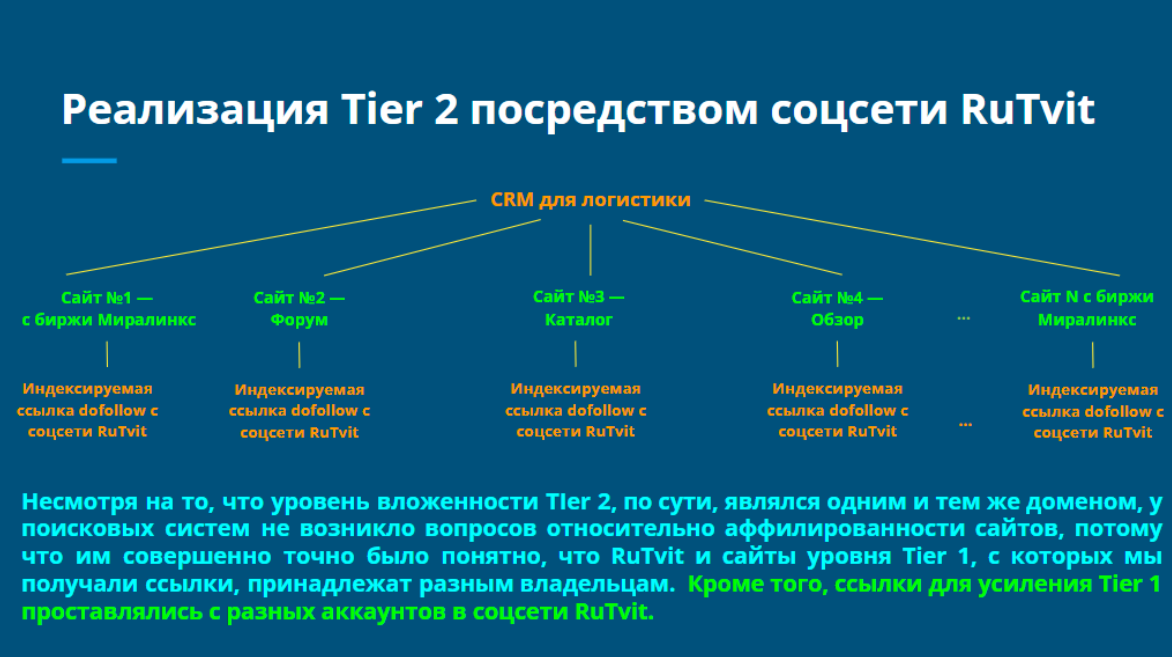 Реализация укрепления ссылок на проекте уровнем вложенности Tier 2.
