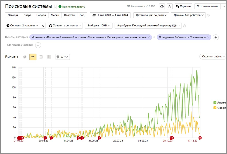 Рост визитов из поисковых систем с 01.01.2023 по 01.01.2024.