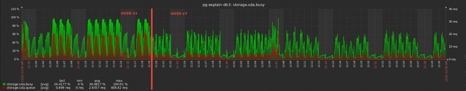 Использование диска и очереди