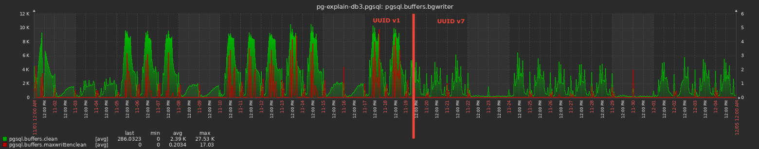 Фоновая запись "грязных" блоков bgwriter'ом
