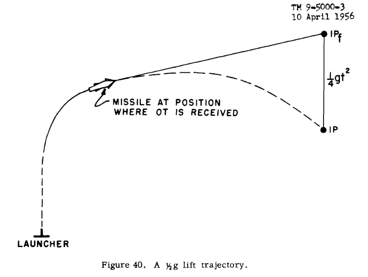 Обычная траектория перехвата воздушной цели в ЗРК NIKE