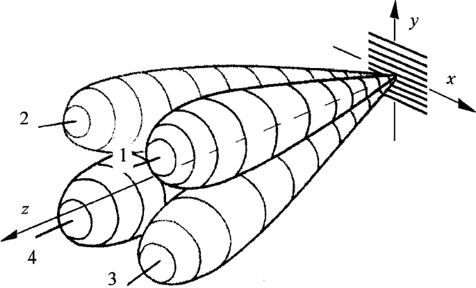 Диаграмма направленности у антенной системы моноимпульсного радара