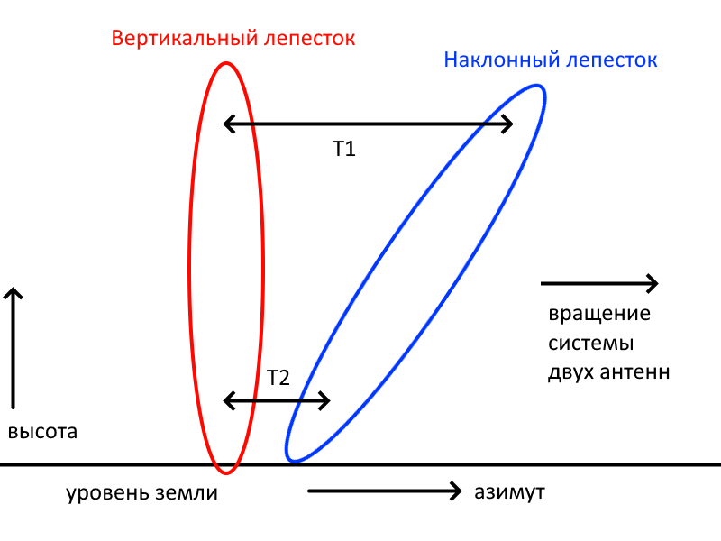 Схема работы радара с V-образной диаграммой направленности
