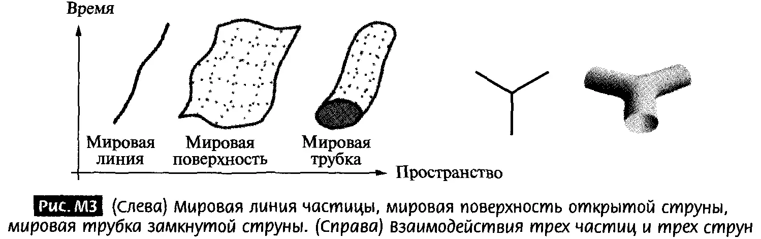 Иллюстрация из  книги Л.Рэндалл "Закрученные пассажи: Проникая в тайны скрытых размерностей пространства".