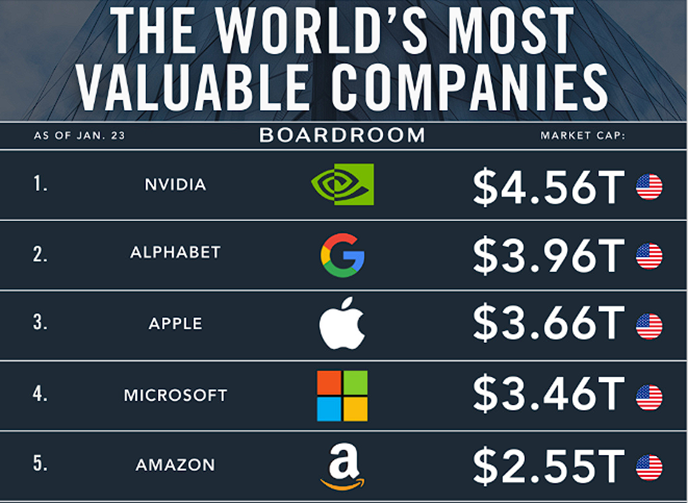 Как итог, 23 января 2026 Apple была даже не второй, а уже третьей компанией мира. Понятно, что капитализация - дело такое, сегодня вниз, завтра вверх. Сегодня (статья опубликована 30 января) Apple снова вторая. Но Apple больше не “недосягаемые боги”, которыми они были многие годы.  