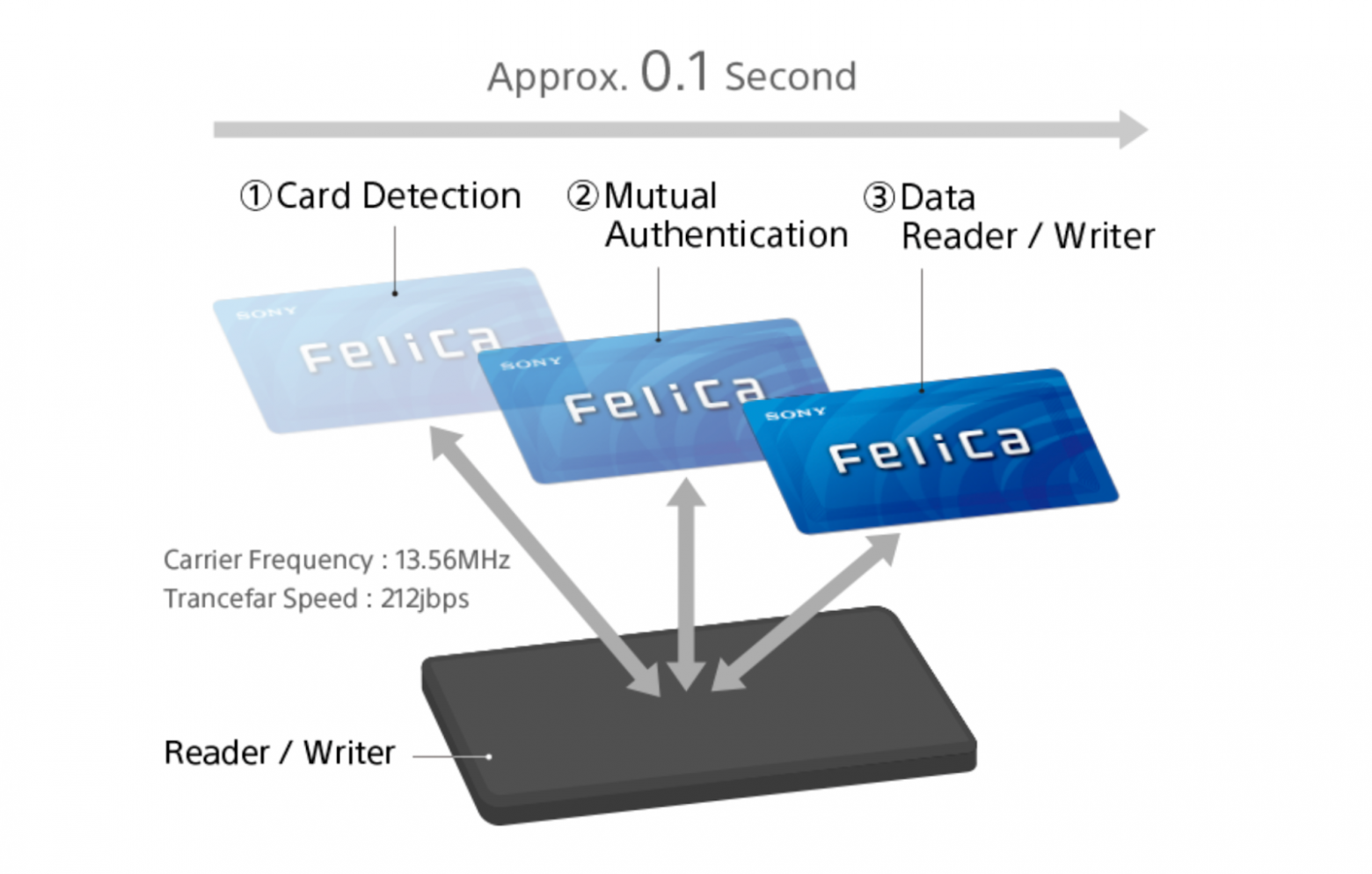 FeliCa Contactless IC Card System