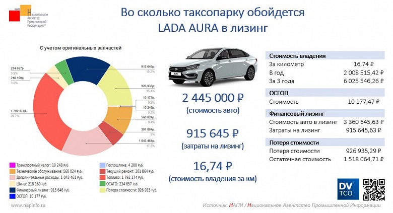 6 миллионов рублей за три года: рассчитана реальная стоимость владения Lada Aura в такси
