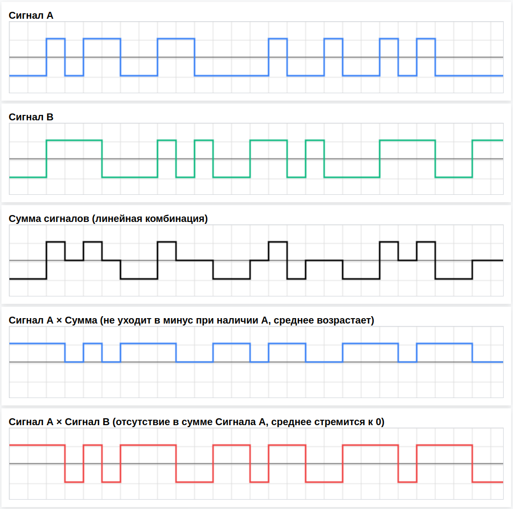(Рис.2) Пример двух ортогональных случайных сигналов RTW. Наличие компоненты А или B в сигнале детектируется умножением смеси на эту компоненту