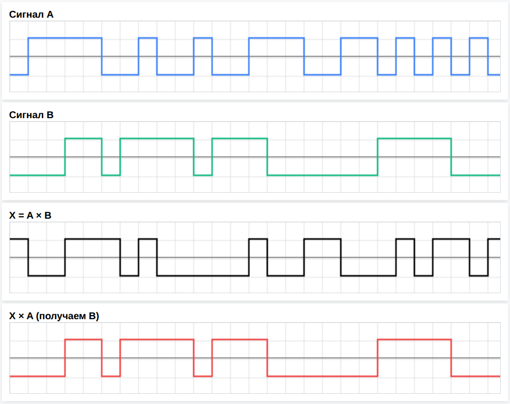 (Рис.3) Циклическая симметрия произведения сигналов