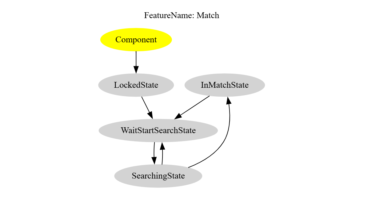 State → State