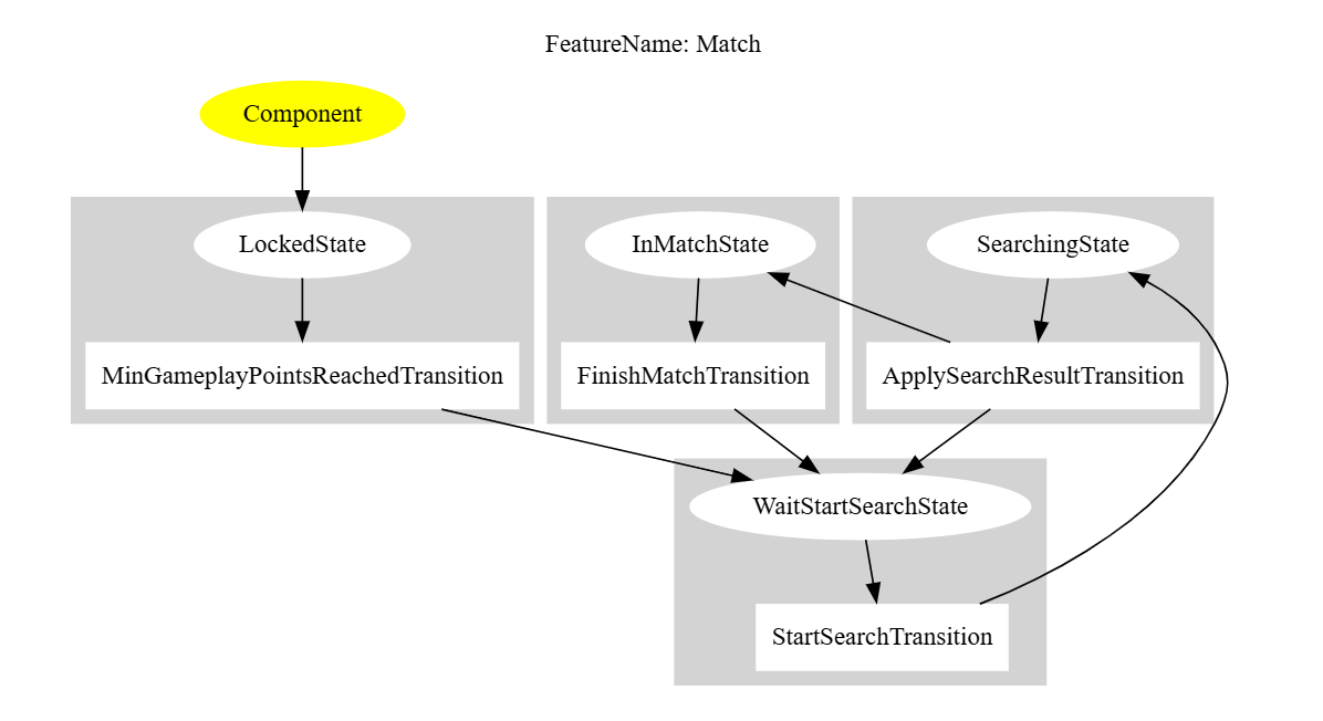 State → Transition → State