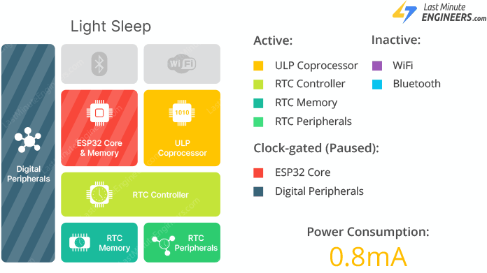 Light Sleep Mode ESP32 (ист. https://lastminuteengineers.com/esp32-sleep-modes-power-consumption/)