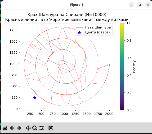 Как решить TSP для 10 000 точек БЕЗ прыжков: метод «Динамического Шампура» с инерцией - 2