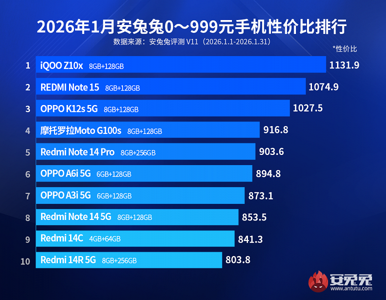 Максимум мощи за минимум денег: в AnTuTu назвали лучшие смартфоны по соотношению цены и производительности до 145 долларов (5 из них &mdash; Redmi)