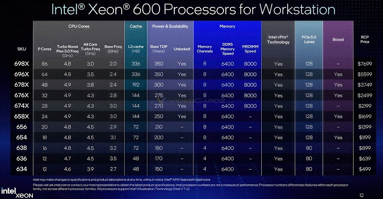Новая линейка CPU Intel будет стоить от 500 до 7700 долларов. Компания рассекретила процессоры Xeon 600 для рабочих станций