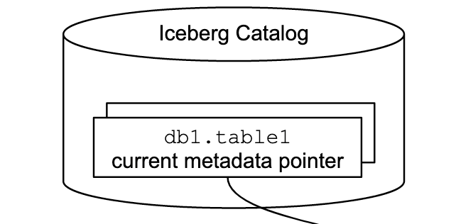 рис. 20. Часть Iceberg Catalog