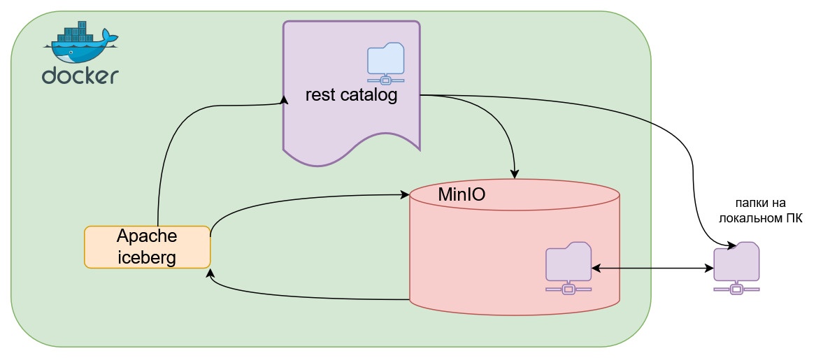 рис. 3. То что мы хотим сделать на локальном ПК
