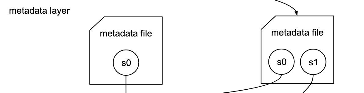 рис. 23. Часть Iceberg Catalog