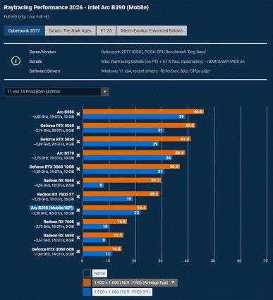 Что будет, если сравнить iGPU Arc B390 с настольными видеокартами? Оказалось, что новинка быстрее Radeon RX 580, но зачастую медленнее RTX 2060