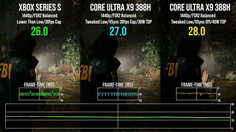 iGPU Intel Arc B390 способен обойти консоль Xbox Series S. В требовательной игре Alan Wake 2 решение Intel немножечко быстрее - 2 iGPU Intel Arc B390 способен обойти консоль Xbox Series S. В требовательной игре Alan Wake 2 решение Intel немножечко быстрее