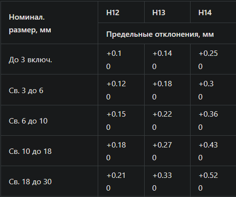 Вырезка из таблицы допусков