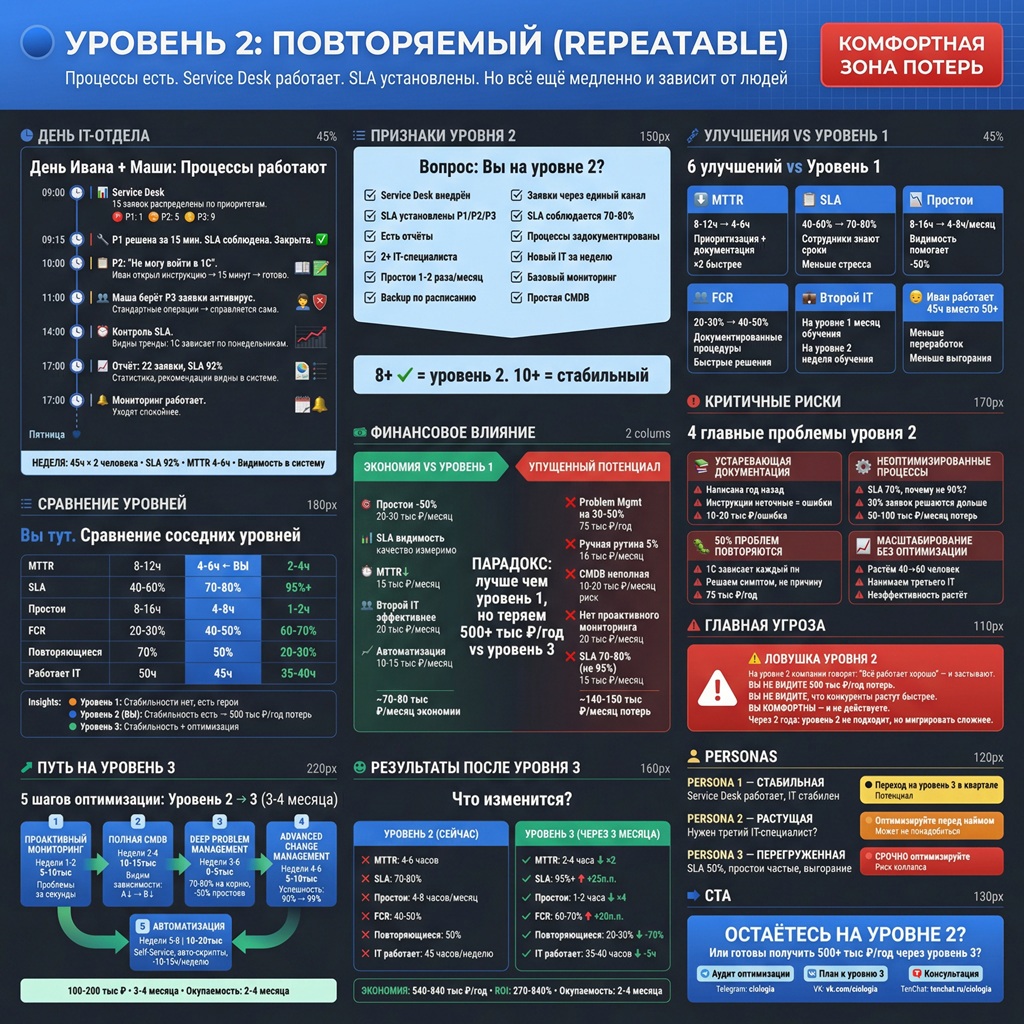 Уровень ИТ зрелости - 4 Уровень ИТ зрелости - 4
