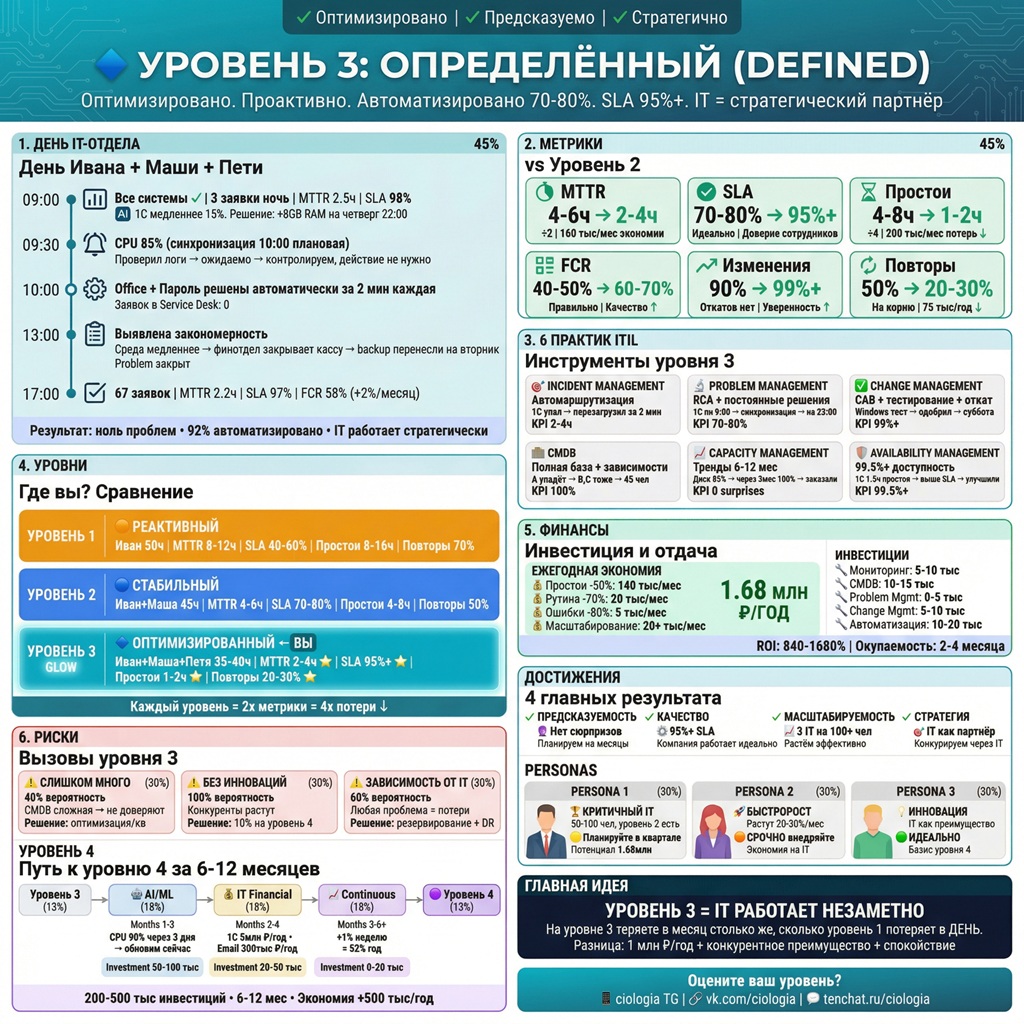 Уровень ИТ зрелости - 5 Уровень ИТ зрелости - 5
