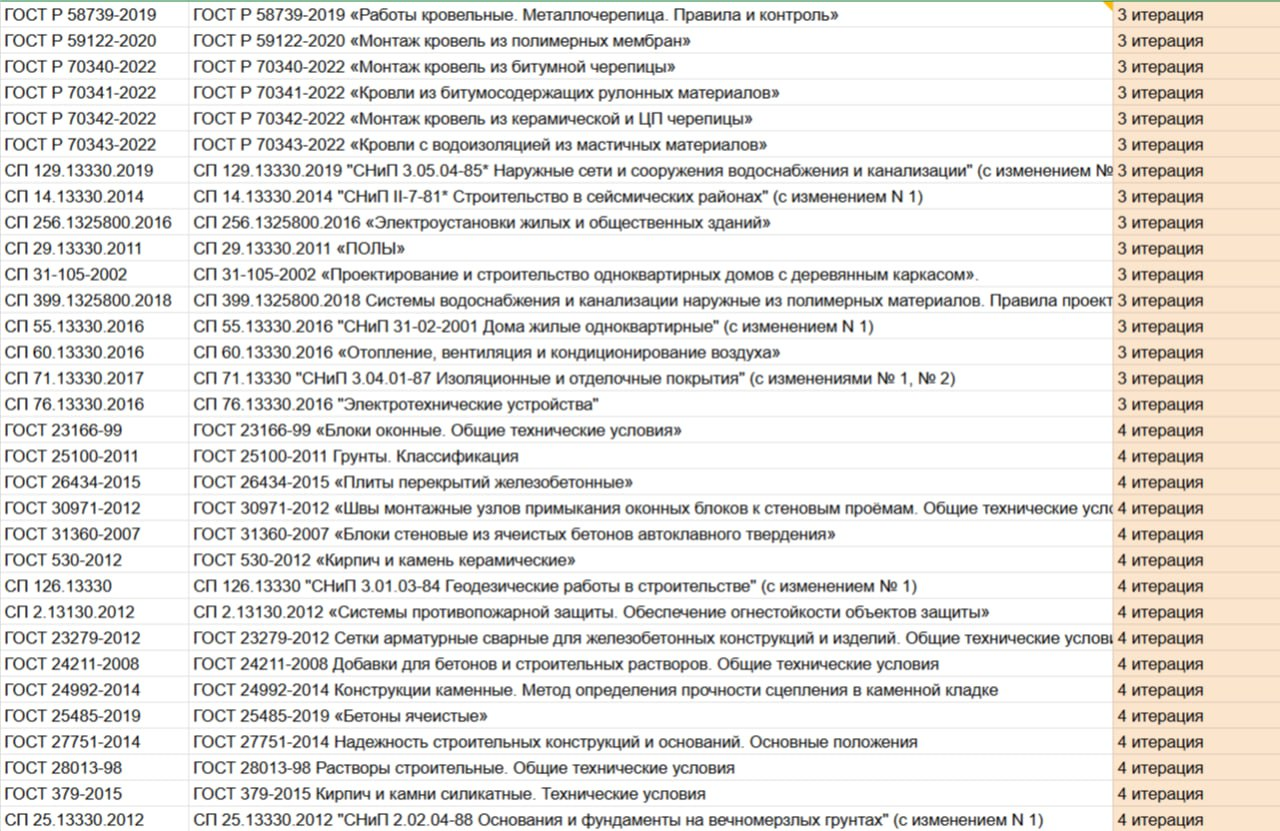 Рабочее ядро нормативной базы (СП, ГОСТ, ТТК).