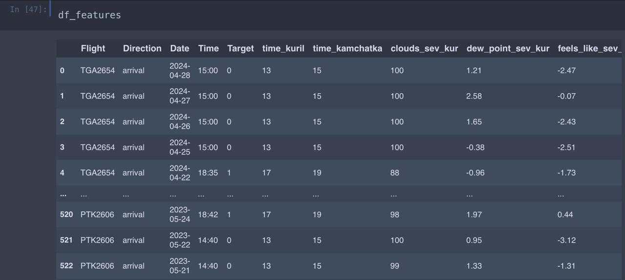 Итоговый датасет