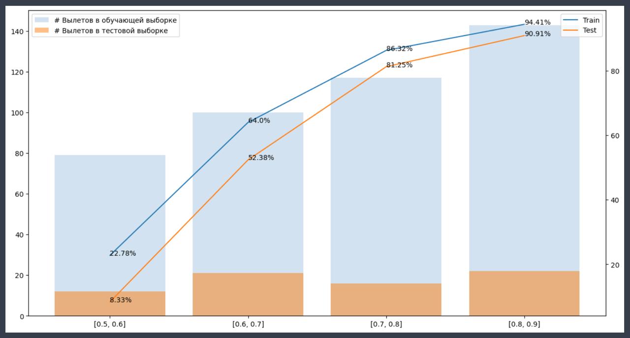 Валидация на тесте