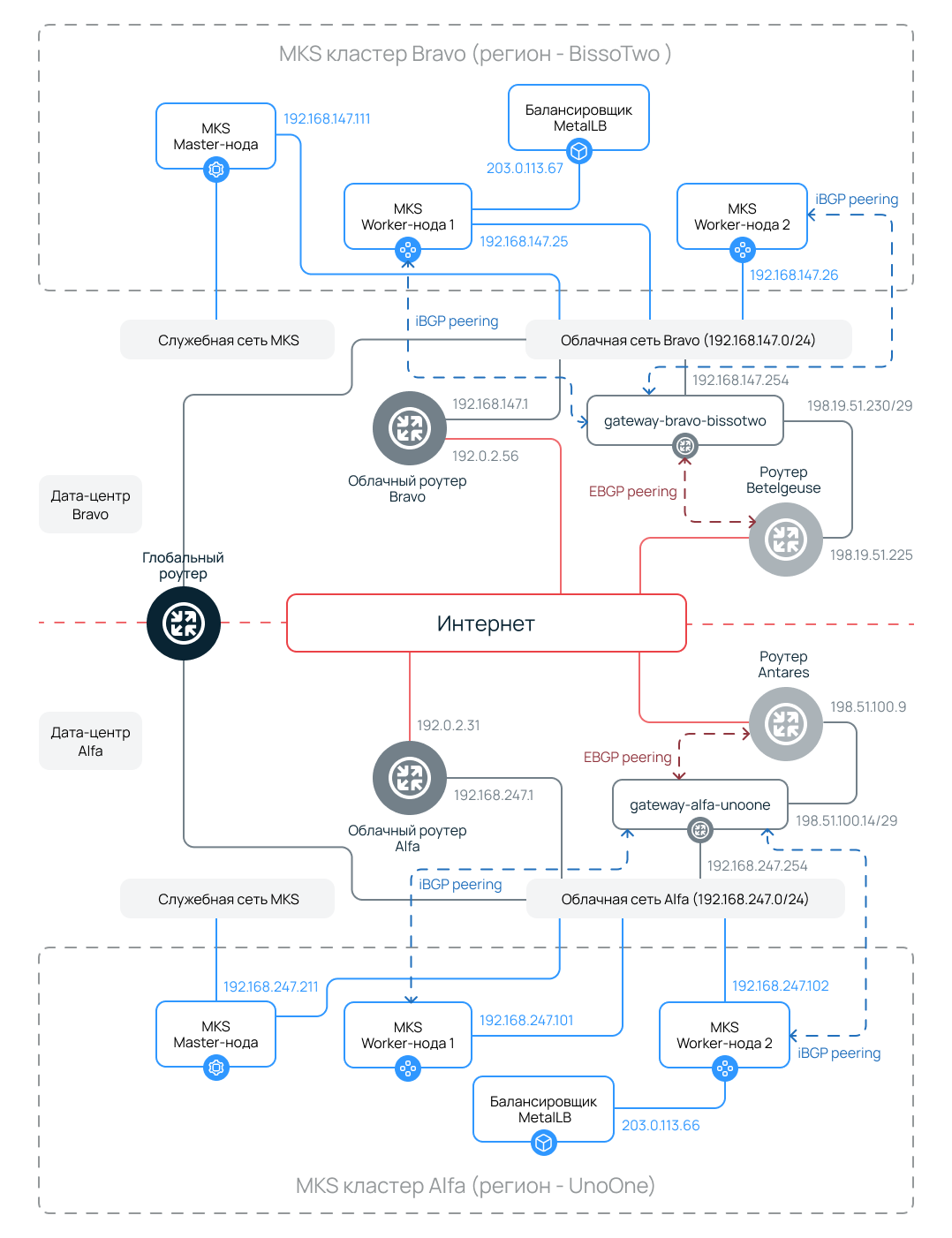 Общая схема сети.