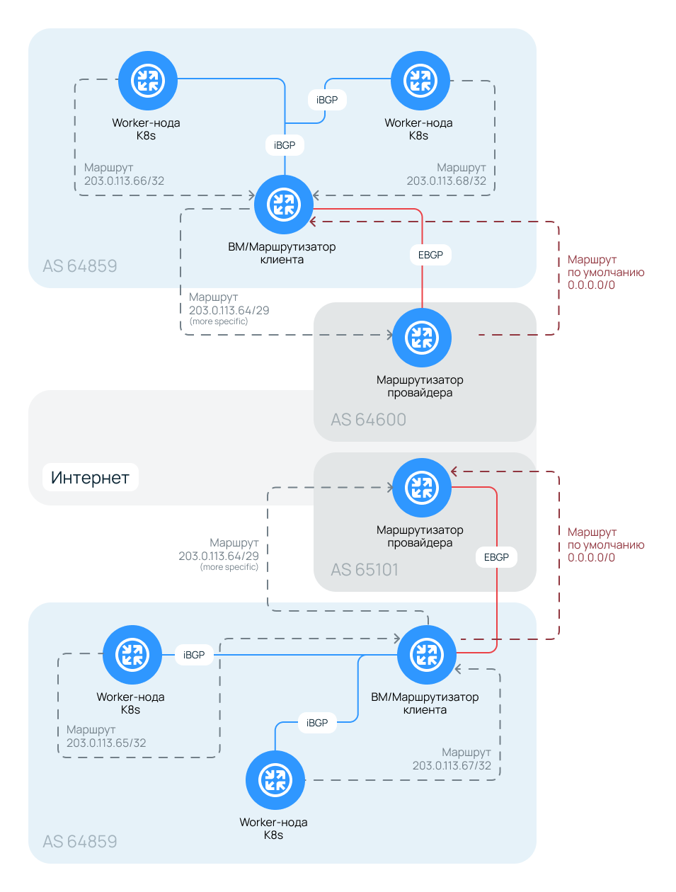 Сетевые переключения. 