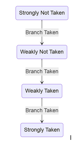 branch_predictor_2bit.v
