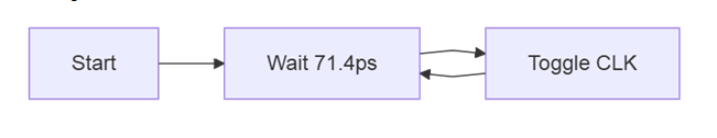 clock_gen_7ghz.v